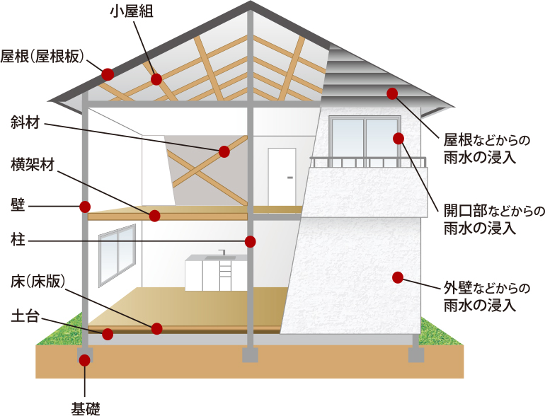 保証の対象となる部分