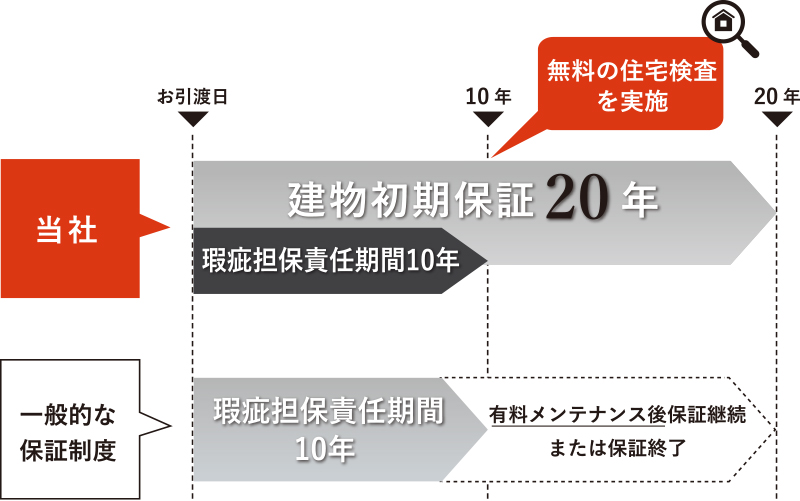 通常保証との違い