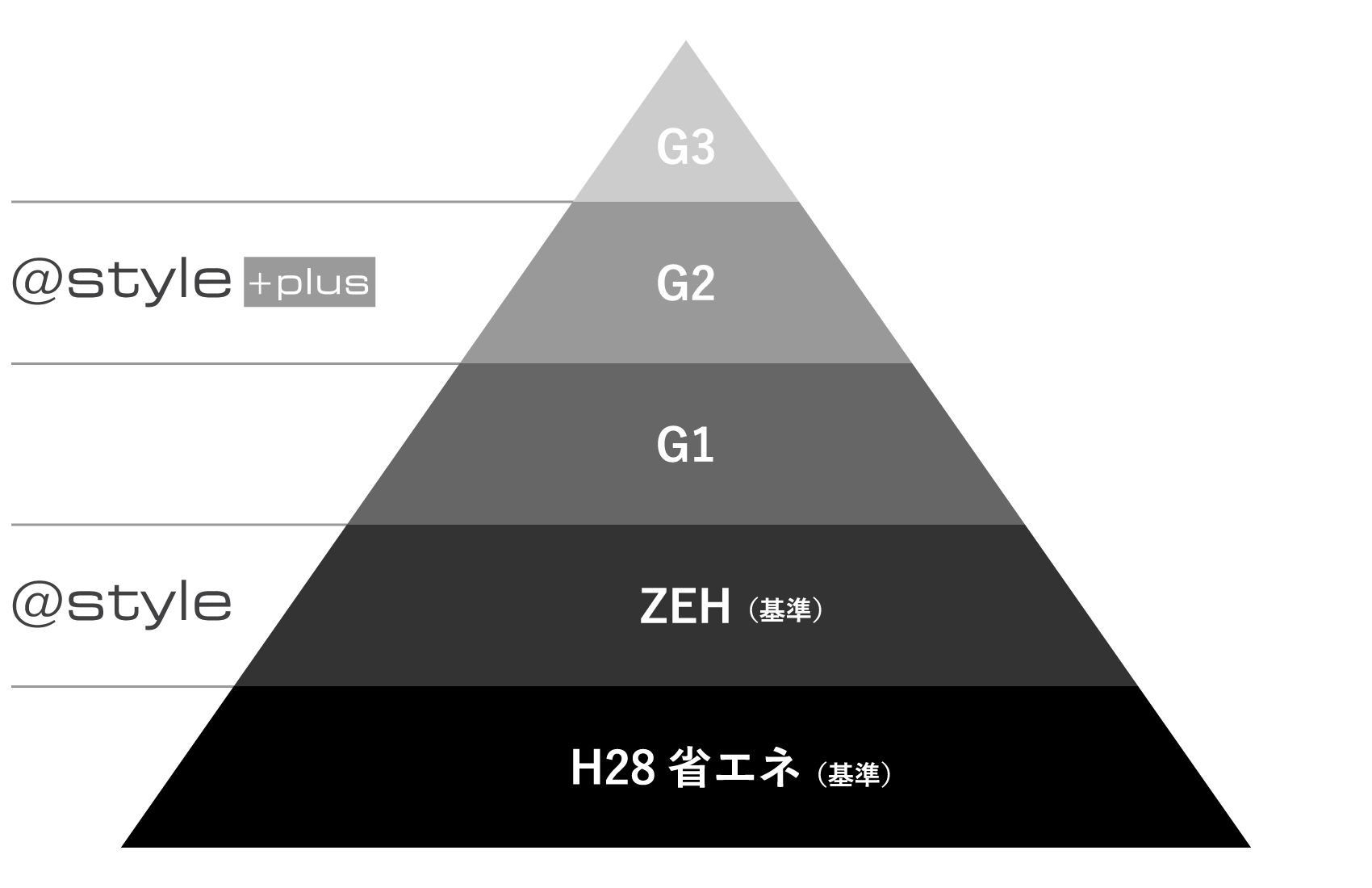 @style plusはG2基準