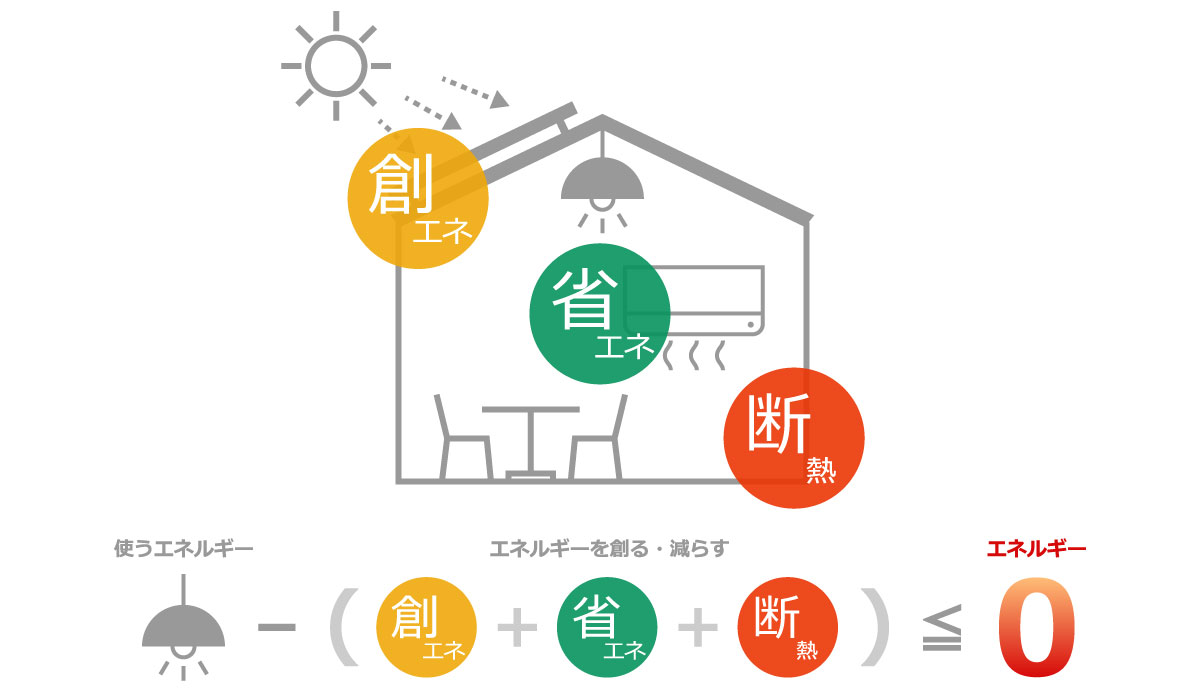エネルギーを創る・減らすことで実質エネルギー収支ゼロ以下