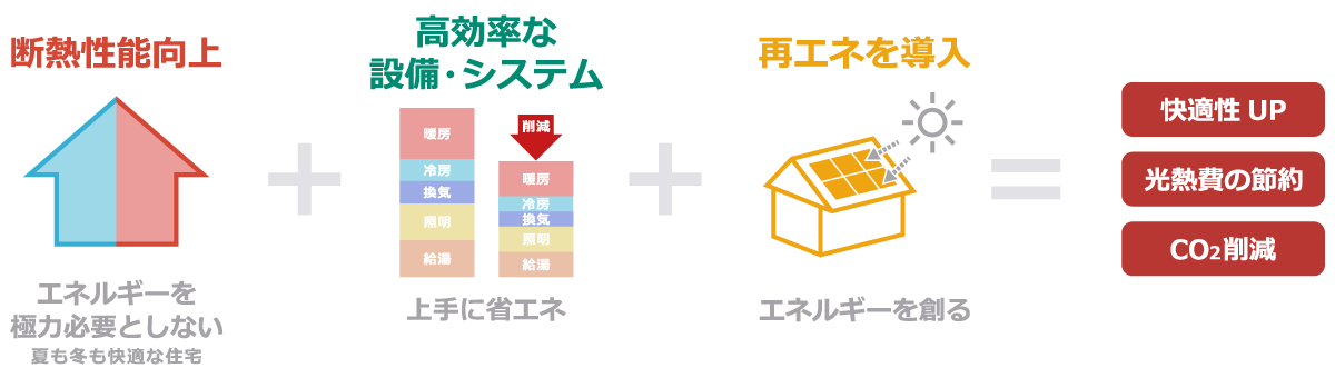 快適性UP 光熱費の節約 CO2削減