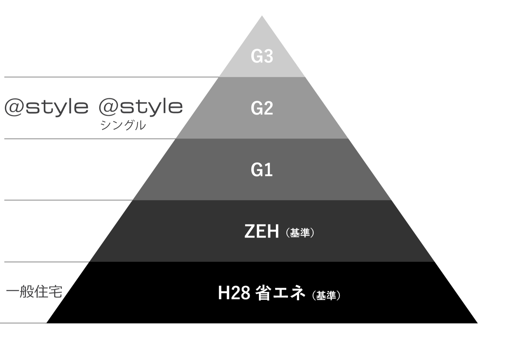 @style plusはG2基準