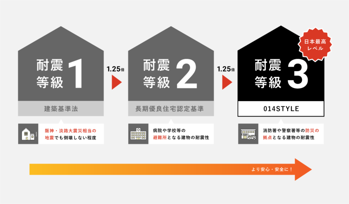 耐震等級3