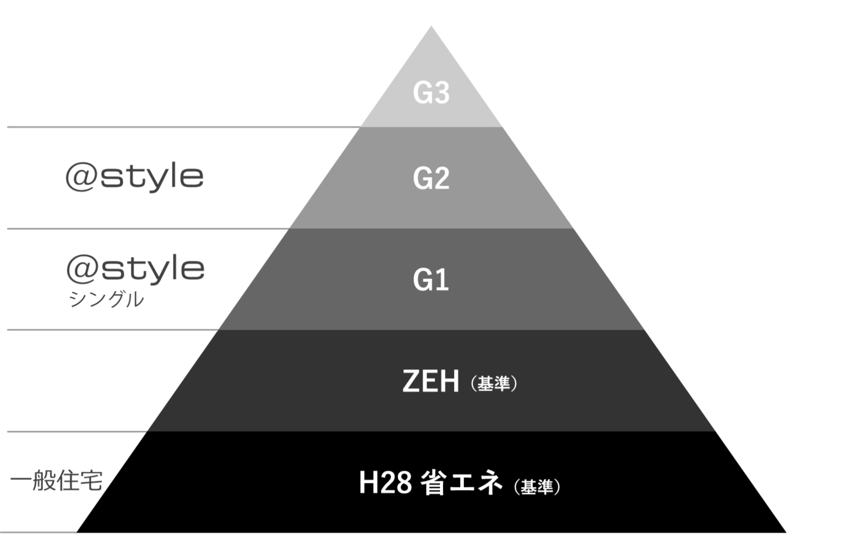 @style plusはG2基準